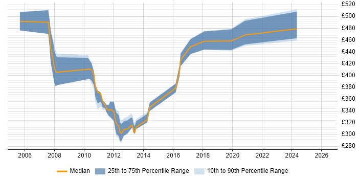 Contractor daily rate distribution trend for Banking Analyst job vacancies in the East of England