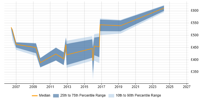 Contractor daily rate distribution trend for jobs in the East of England citing BAPI
