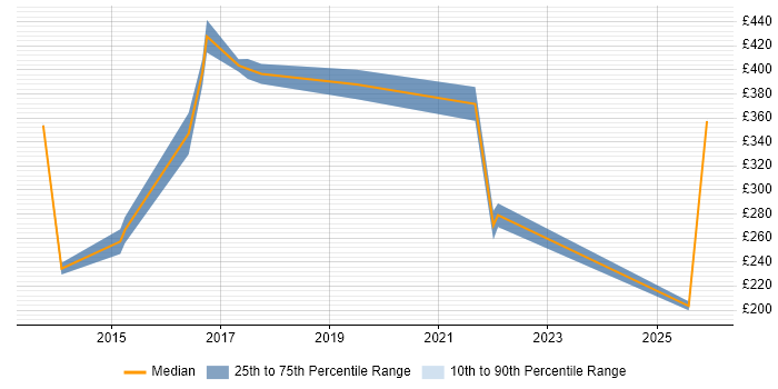Contractor daily rate distribution trend for jobs in the East of England citing Barracuda Networks