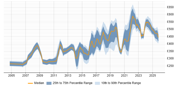 Contractor daily rate distribution trend for jobs in the East of England citing Bash
