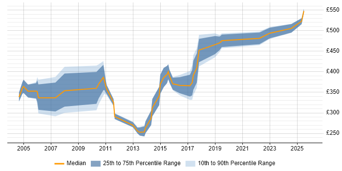 Contractor daily rate distribution trend for jobs in the East of England citing Batch Processing