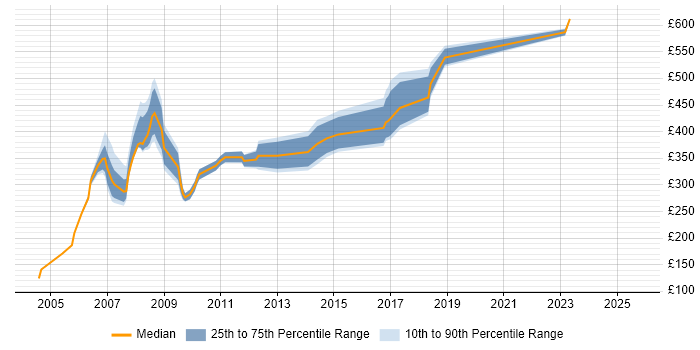 Contractor daily rate distribution trend for jobs in the East of England citing BC Cleared