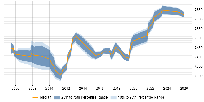 Contractor daily rate distribution trend for jobs in the East of England citing BCP