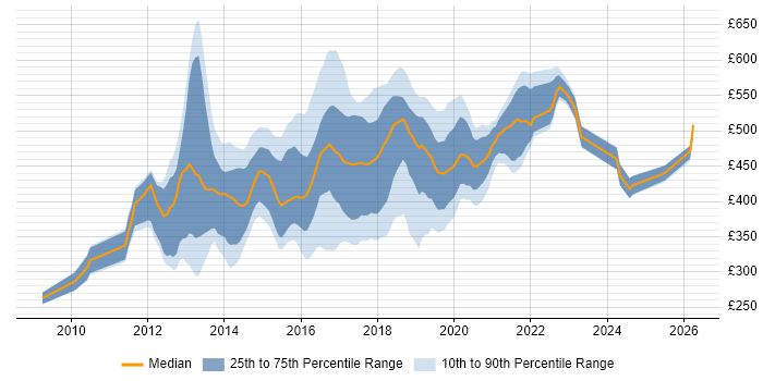 Contractor daily rate distribution trend for jobs in the East of England citing BDD