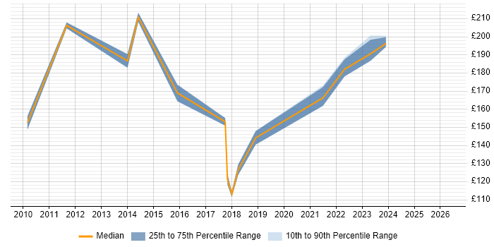 Contractor daily rate distribution trend for 2nd Line Support Engineer job vacancies in Bedfordshire