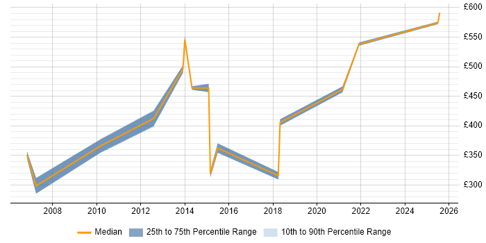 Contractor daily rate distribution trend for jobs in Bedfordshire citing ACCA