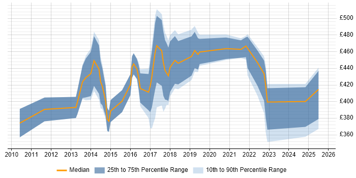 Contractor daily rate distribution trend for jobs in Bedfordshire citing Acceptance Criteria