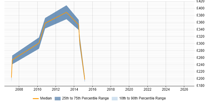 Contractor daily rate distribution trend for Accountant job vacancies in Bedfordshire