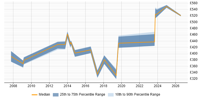 Contractor daily rate distribution trend for jobs in Bedfordshire citing Accounts Payable