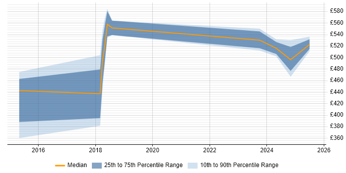Contractor daily rate distribution trend for jobs in Bedfordshire citing Actionable Insight
