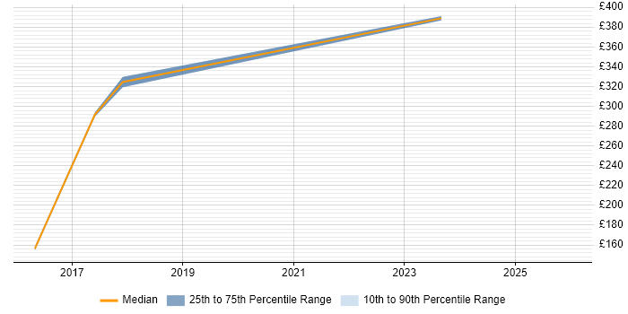 Contractor daily rate distribution trend for Ada Software Engineer job vacancies in Bedfordshire