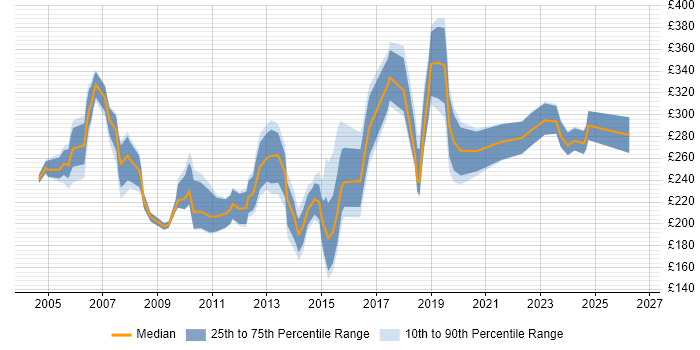 Contractor daily rate distribution trend for Administrator job vacancies in Bedfordshire