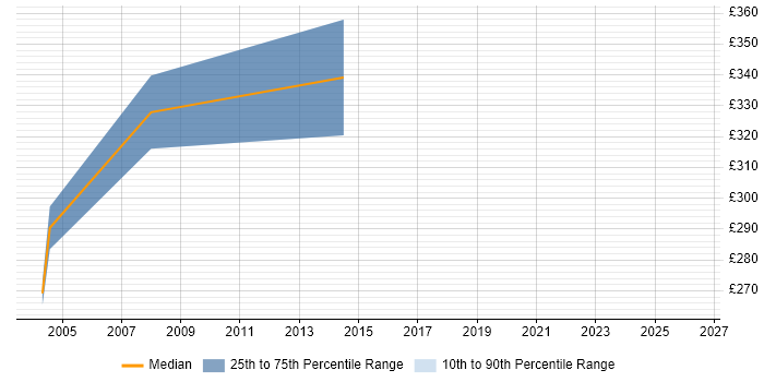 Contractor daily rate distribution trend for jobs in Bedfordshire citing ADO