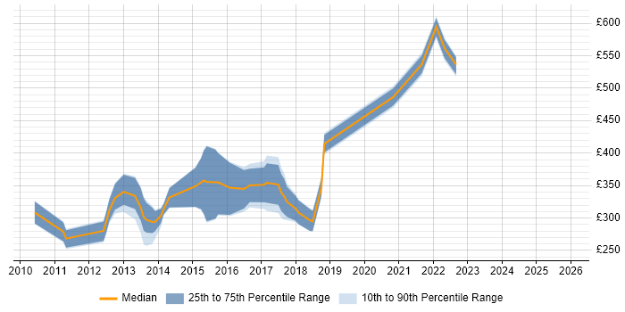 Contractor daily rate distribution trend for jobs in Bedfordshire citing Adobe