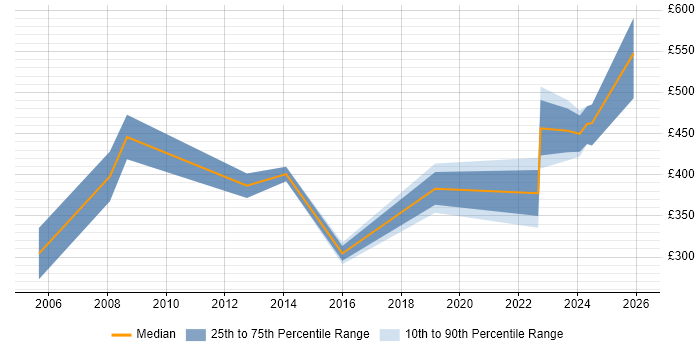 Contractor daily rate distribution trend for jobs in Bedfordshire citing Aerospace