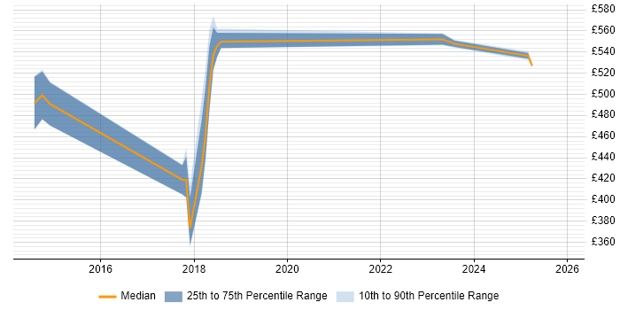 Contractor daily rate distribution trend for jobs in Bedfordshire citing Amazon EC2