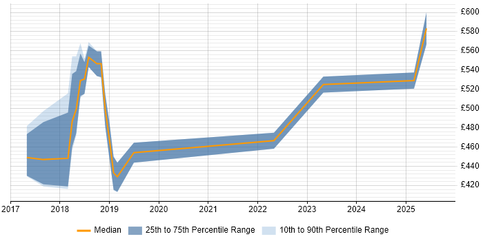 Contractor daily rate distribution trend for jobs in Bedfordshire citing Amazon RDS