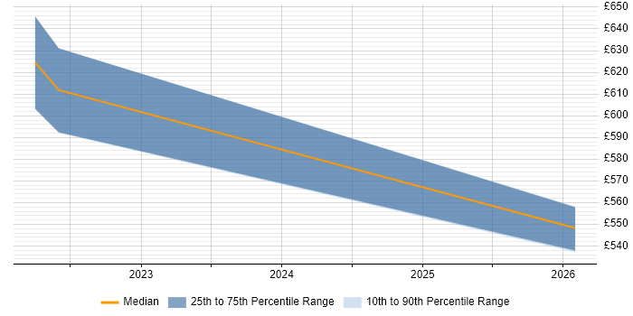 Contractor daily rate distribution trend for jobs in Bedfordshire citing Amazon SageMaker