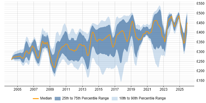 Contractor daily rate distribution trend for Analyst job vacancies in Bedfordshire