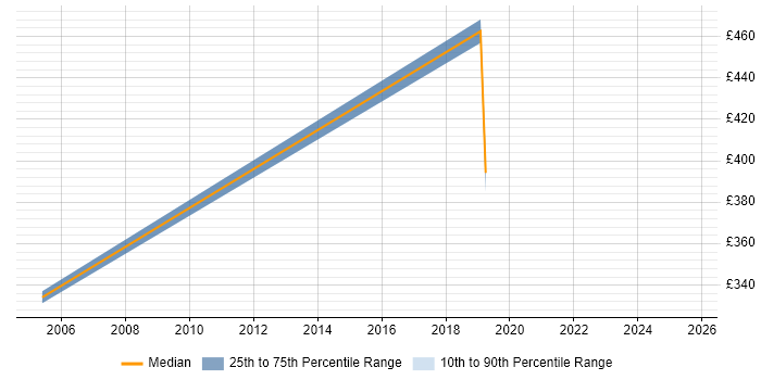Contractor daily rate distribution trend for jobs in Bedfordshire citing Analytical Modelling