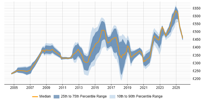Contractor daily rate distribution trend for jobs in Bedfordshire citing Analytical Skills
