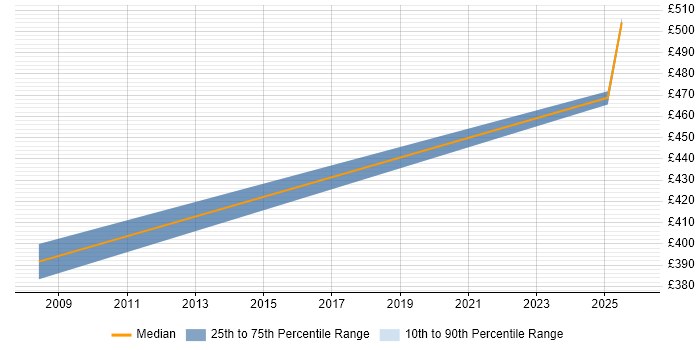 Contractor daily rate distribution trend for Analytics Developer job vacancies in Bedfordshire
