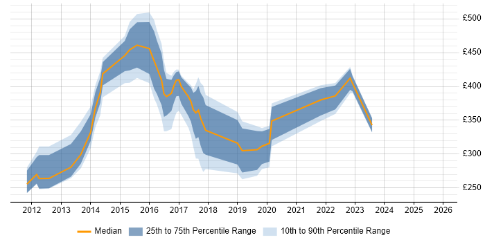 Contractor daily rate distribution trend for jobs in Bedfordshire citing Android