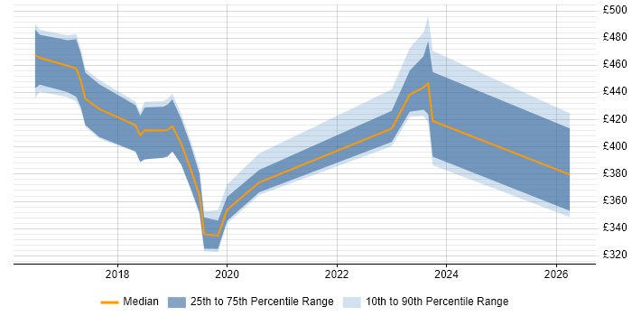 Contractor daily rate distribution trend for jobs in Bedfordshire citing Ansible
