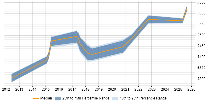 Contractor daily rate distribution trend for jobs in Bedfordshire citing API Development Contractor daily rate distribution trend for jobs in Bedfordshire citing API Development