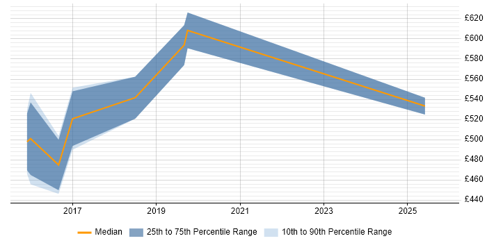 Contractor daily rate distribution trend for jobs in Bedfordshire citing API Management