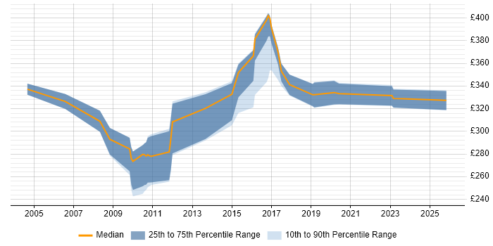 Contractor daily rate distribution trend for Applications Developer job vacancies in Bedfordshire