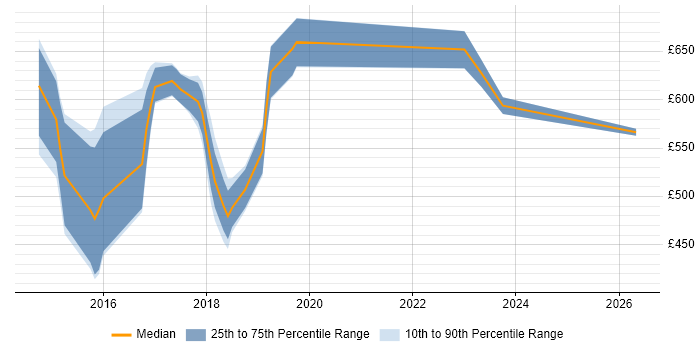 Contractor daily rate distribution trend for jobs in Bedfordshire citing Architectural Patterns