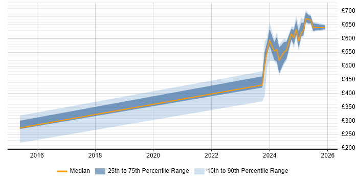 Contractor daily rate distribution trend for jobs in Bedfordshire citing Ariba