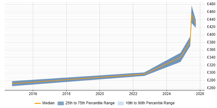 Contractor daily rate distribution trend for jobs in Bedfordshire citing Aruba