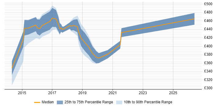 Contractor daily rate distribution trend for jobs in Bedfordshire citing ASP.NET Web API