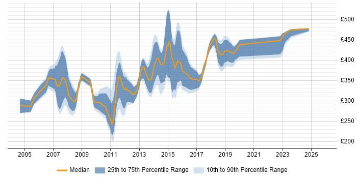 Contractor daily rate distribution trend for jobs in Bedfordshire citing ASP.NET