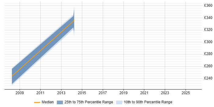 Contractor daily rate distribution trend for jobs in Bedfordshire citing assyst