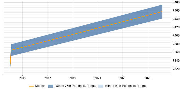 Contractor daily rate distribution trend for Automation Test Lead job vacancies in Bedfordshire