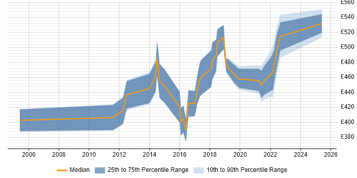 Contractor daily rate distribution trend for jobs in Bedfordshire citing Aviation