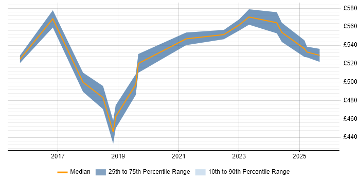 Contractor daily rate distribution trend for jobs in Bedfordshire citing AWS Certification