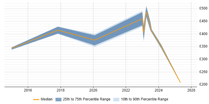 Contractor daily rate distribution trend for jobs in Bedfordshire citing Azure Certification