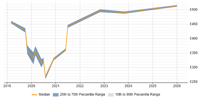 Contractor daily rate distribution trend for jobs in Bedfordshire citing Azure DevOps