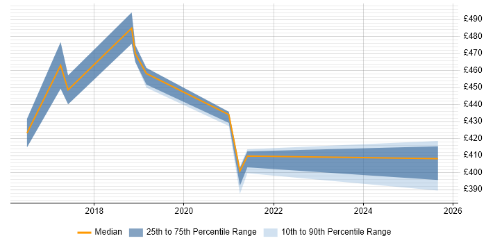 Contractor daily rate distribution trend for Azure Engineer job vacancies in Bedfordshire