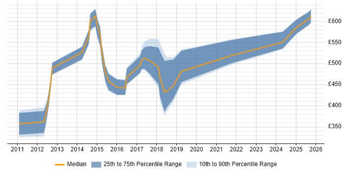 Contractor daily rate distribution trend for jobs in Bedfordshire citing B2B