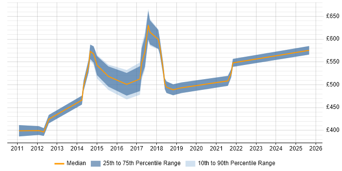 Contractor daily rate distribution trend for jobs in Bedfordshire citing B2C