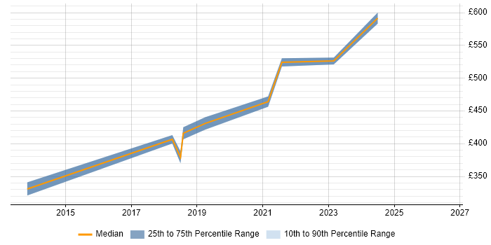 Contractor daily rate distribution trend for jobs in Bedfordshire citing Backlog Management