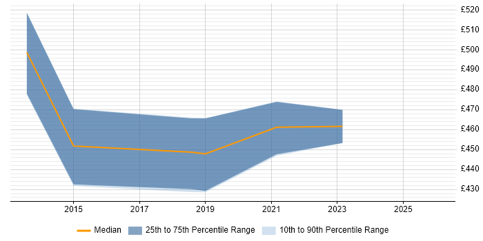 Contractor daily rate distribution trend for jobs in Bedfordshire citing Backlog Prioritisation