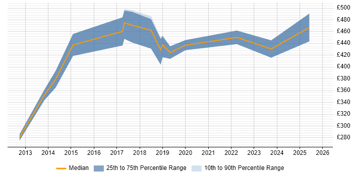 Contractor daily rate distribution trend for jobs in Bedfordshire citing Bash