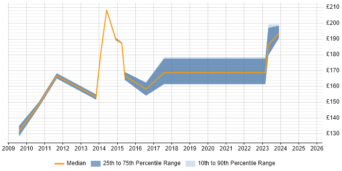 Contractor daily rate distribution trend for 2nd Line Support job vacancies in Bedford Contractor daily rate distribution trend for 2nd Line Support job vacancies in Bedford