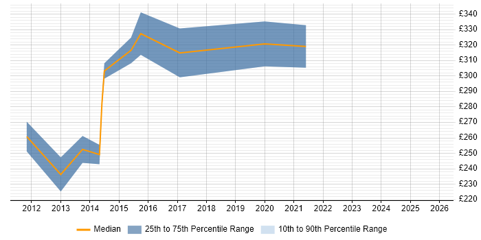 Contractor daily rate distribution trend for 3rd Line Engineer job vacancies in Bedford